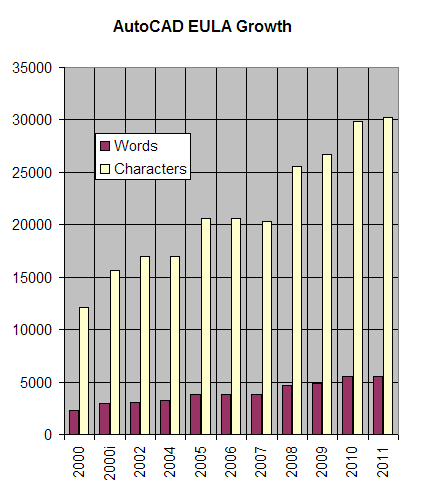 AutoCAD 2011 EULA Growth Chart